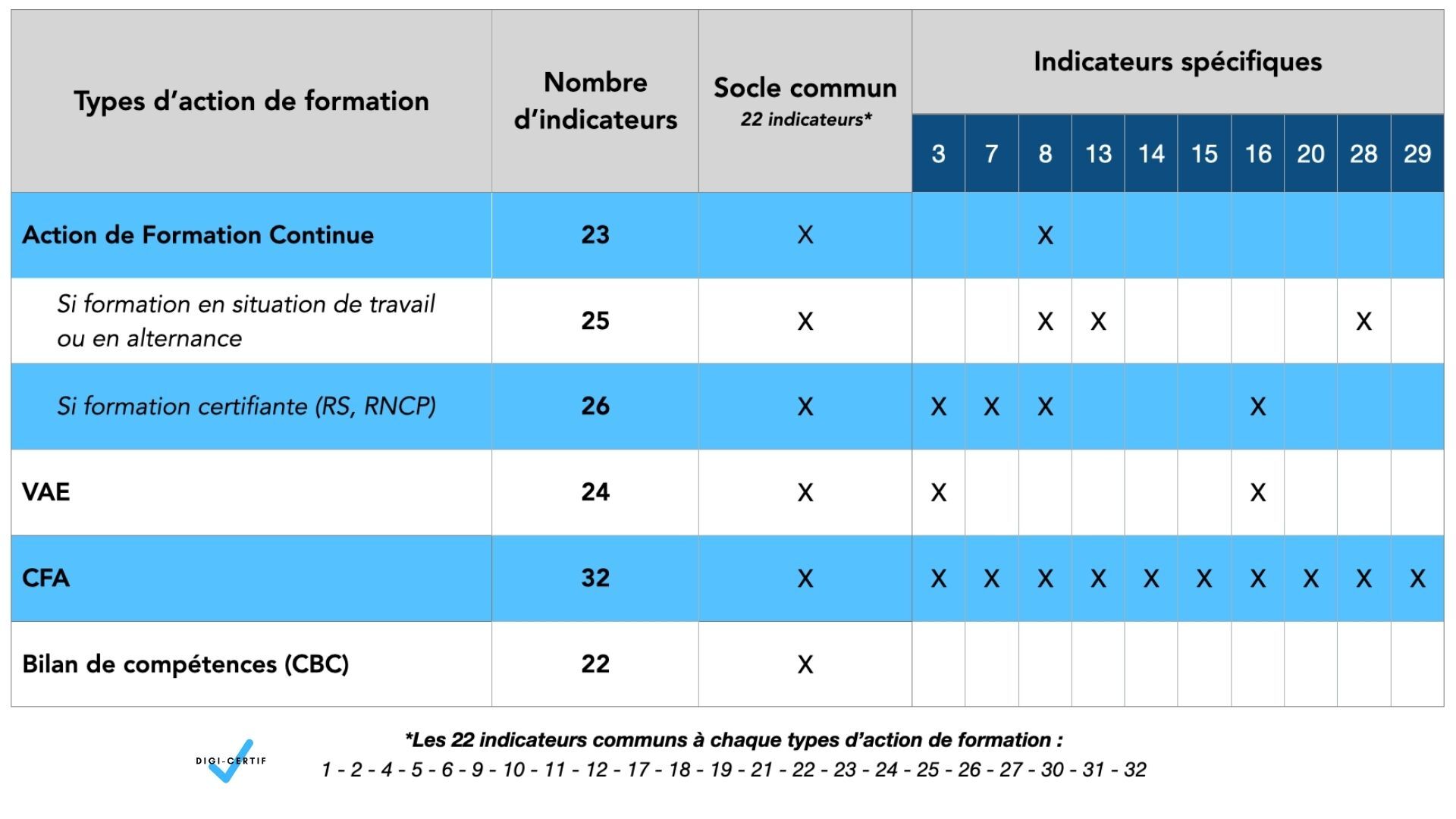 Critères Qualiopi  Tableau des Indicateurs